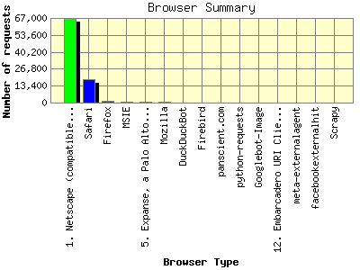 Browser Summary: Number of requests by Browser Type.