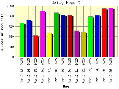 Daily Report: Number of requests by Day.