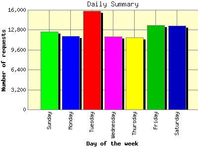 Daily Summary: Number of requests by Day of the week.