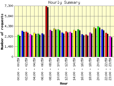 Hourly Summary: Number of requests by Hour.