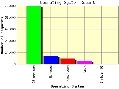 Operating System Report: Number of requests by Operating System.