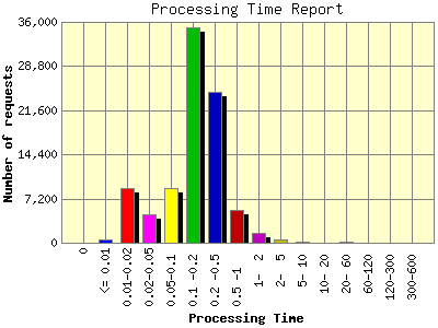 Processing Time Report: Number of requests by Processing Time.