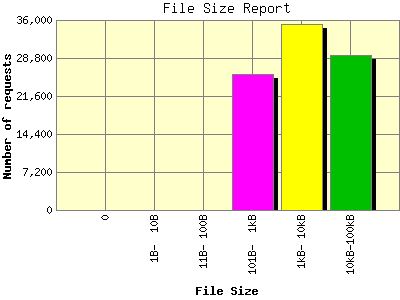 File Size Report: Number of requests by File Size.