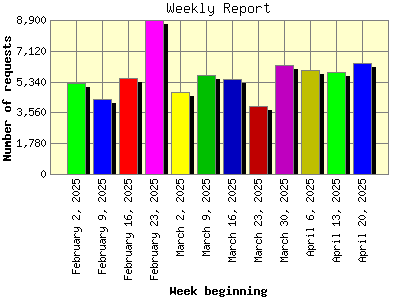 Weekly Report: Number of requests by Week beginning.
